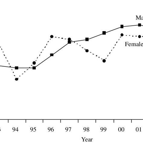 Average Ceo Compensation By Gender 1992 2004 Download Scientific Diagram