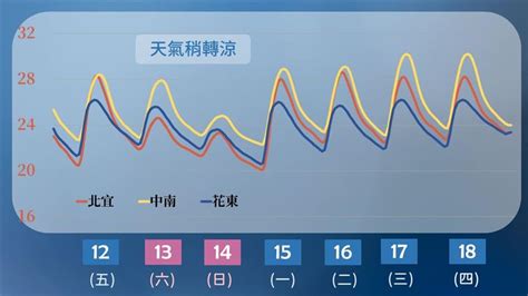 鋒面到家門口！母親節確定雨神同行 氣象局再揭下週「全台有雨」時刻 生活 三立新聞網 Setn