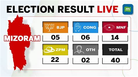 Election Result Live Mizoram State Assembly 2023 Bjp Vs Congress Vs