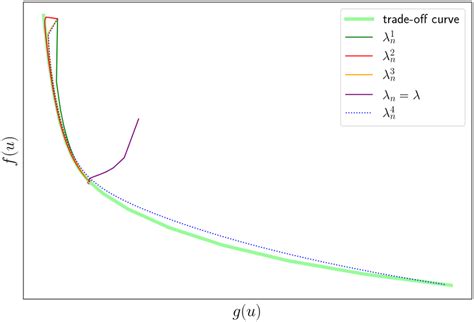 Paths Of The Different Sequences In The í µí± − í µí± Plane Compared