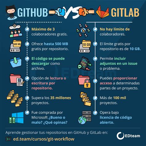 Github Vs Gitlab Edteam