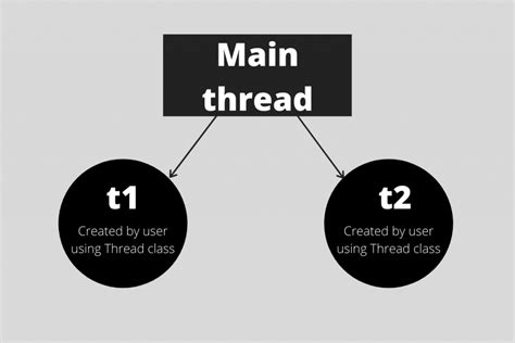 Multithreading In Python An Easy Reference Askpython