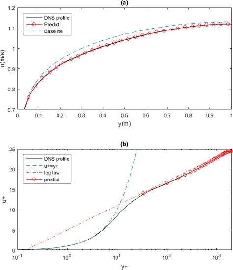 Figure From A Data Driven Approach For Turbulence Modeling Semantic