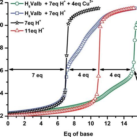 Experimental Titration Curves The Black Curve Is Shown As A Download Scientific Diagram