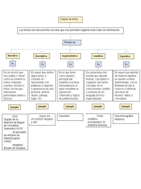 Clases De Textos Mapa Conceptual Pdf