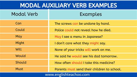 Examples Of Modal Auxiliary Verbs Englishteachoo Sentence Examples English Grammar Learn