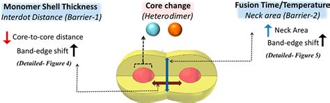 Coupled Colloidal Quantum Dot Molecules Accounts Of Chemical Research