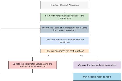 The Gradient Descent Algorithm – Towards AI