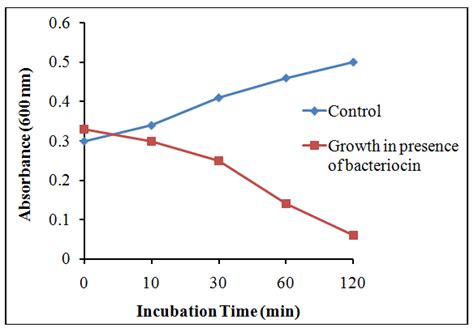 Growth Of Lactococcus Lactis Ka In The Absence Control And