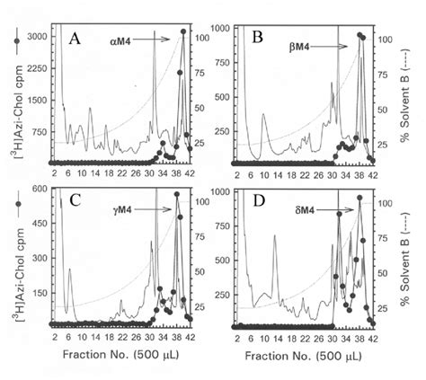 5 Reversed Phase Hplc Purification Of 3 H Azicholesterol Labeled Download Scientific Diagram