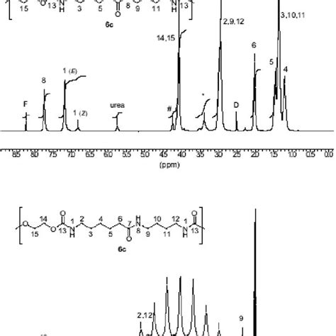 1 H And 13 C Nmr Spectra Of Polyamide Urea 4a In Dmso D 6 D Dmso