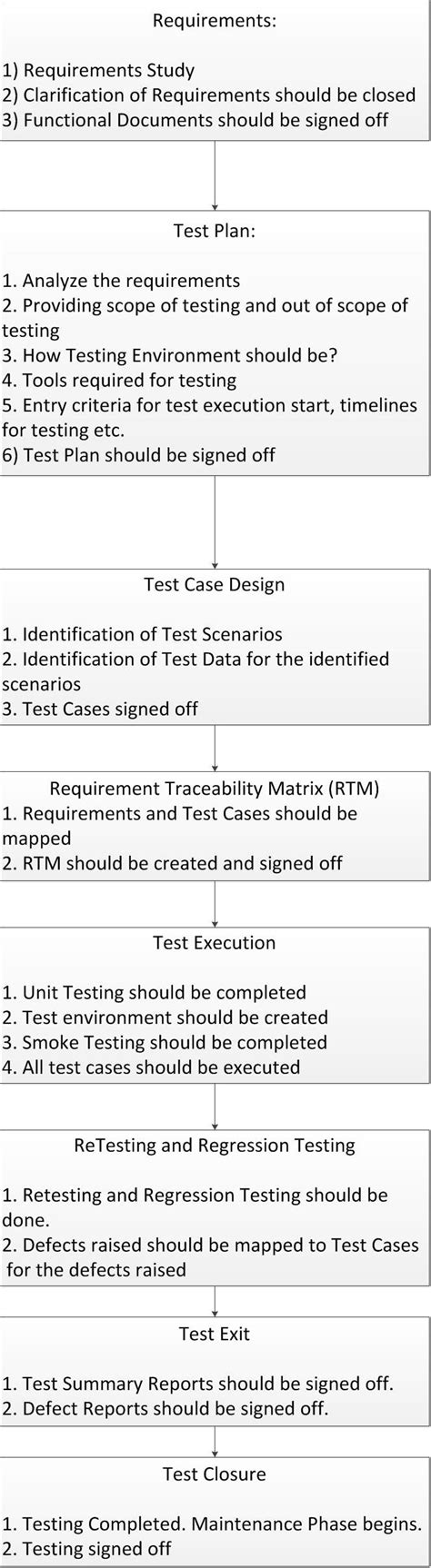 Software Testing Life Cycle Learndatamodeling