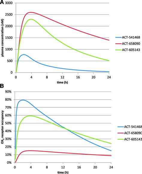 Simulated Geometric Mean Plasma Concentration A And Ox Receptor