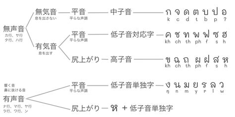 【初心者タイ文字講座】タイ文字を効率的に覚える方法 Thai Blog