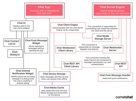 Understanding the Architecture & System Design of a Chat Application