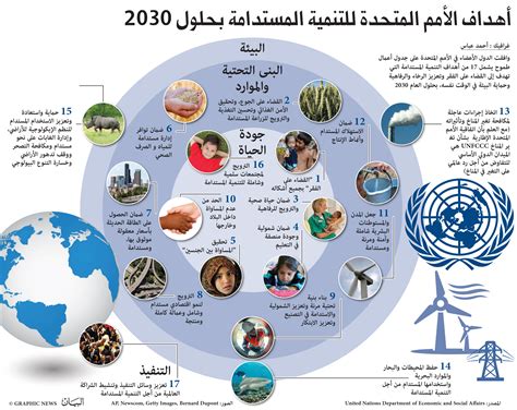 أهداف الأمم المتحدة للتنمية المستدامة بحلول 2030