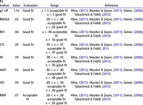 Fit Indices For Structural Model Download Scientific Diagram