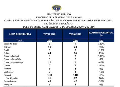 Aumento De Los Homicidios En Panamá Foco Panamá