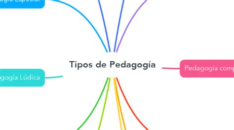 Tipos de Pedagogía MindMeister Mapa Mental