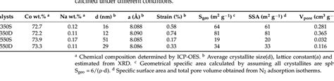 Chemical Composition Average Crystallite Size And Textural Data Of