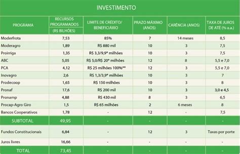 Plano Safra Principais Linhas E Novidades Em Cr Dito Rural