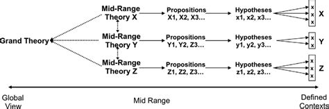 Mid Range Theories May Provide Basis For Theoretical Synthesis And