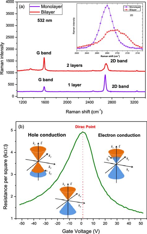 A Comparison Of Raman Spectra At 532 Nm For Monolayer And Bilayer