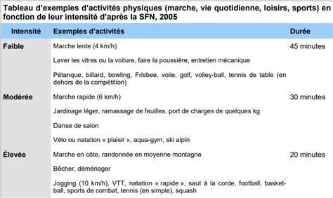 Exemples d’activités physiques en fonction de leur intensité – Maison ...