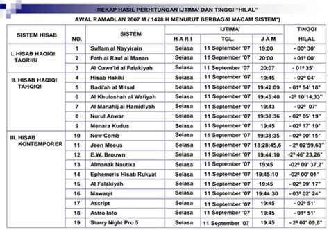 Metode Rukyah Sistem Penentuan Awal Bulan Qamariyah