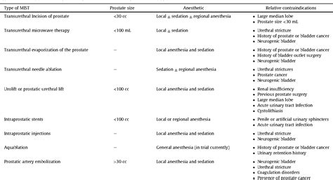 Table From Minimally Invasive Surgical Therapies For Benign Prostatic