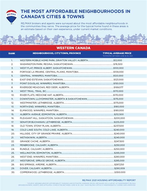 Housing Affordability in Canada: 2022 RE/MAX Report