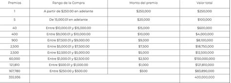 Sorteo Del Buen Fin 2020 Cómo Consultar Si Mi Compra Fue Premiada