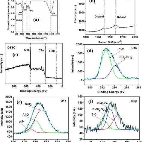 A Ftir Spectrum Of Dssc Sample B Raman Spectrum Of Dssc Sample Xps