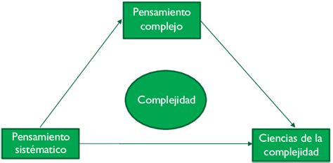 Relaciones Entre Pensamiento Sist Mico Ciencias De La Complejidad Y