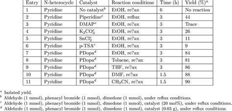 Optimization Of The Reaction Conditions For Synthesis Of 4a Figure 6