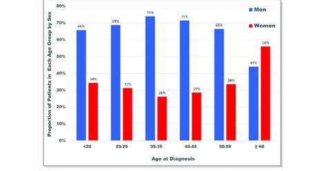 Distribution By Sex Within Each Age Group At Initial Hypertrophic Download Scientific Diagram