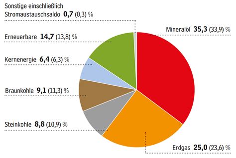 Energiemix Deutschland Immer Mehr Erneuerbare Energien