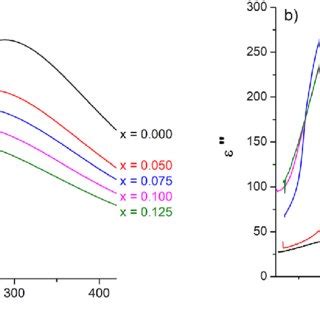 Temperature Dependence Of The Real A And Imaginary B Parts Of