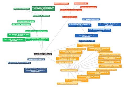 Unadm Mapa Conceptual Aprendizaje Aut Nomo