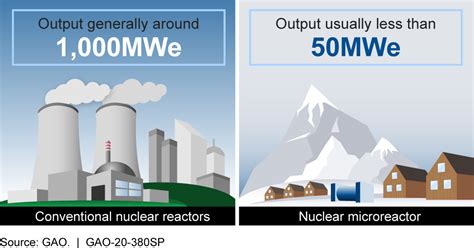 Science And Tech Spotlight Nuclear Microreactors Us Gao