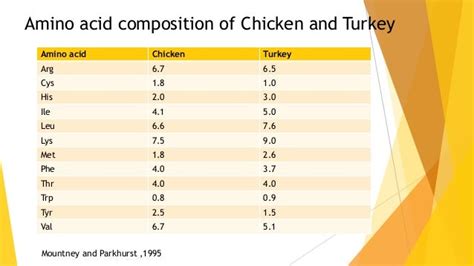 Nutritional Qualities Of Various Poultry Meat