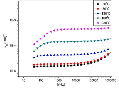 Variation Of Ac Conductivity With A Function Of Frequency At Various