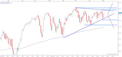 Is the Dow Jones Industrial Average Range Bound?