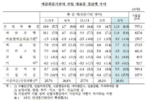 3분기 산업대출 11조8천억원↑제조·서비스업↑·건설 소폭 증가 Nsp통신