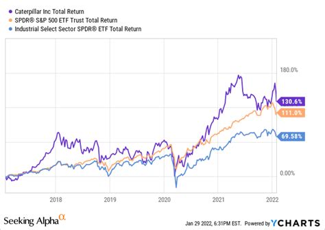 Caterpillar: Valuation Decreases The Stock's Attractiveness (NYSE:CAT ...