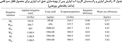 Irrigation efficiency and water use efficiency after irrigation water... | Download Scientific ...