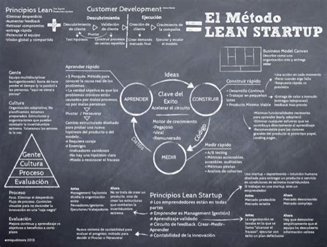 Infografía Resumen Del Método Lean Startup