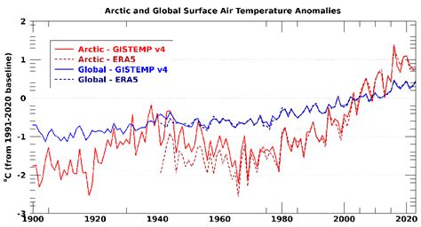 Arctic Report Card 2023 U S National Park Service