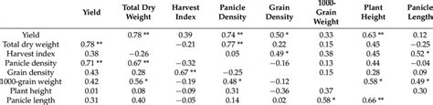 Pearson Partial Correlation Coefficients For Yield And Growth