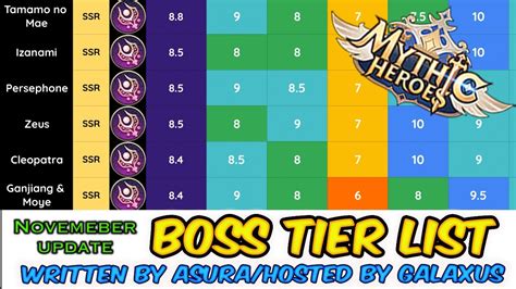 Mythic Heroes Boss Tier ListBest Heroes For Bosses Written By Asura